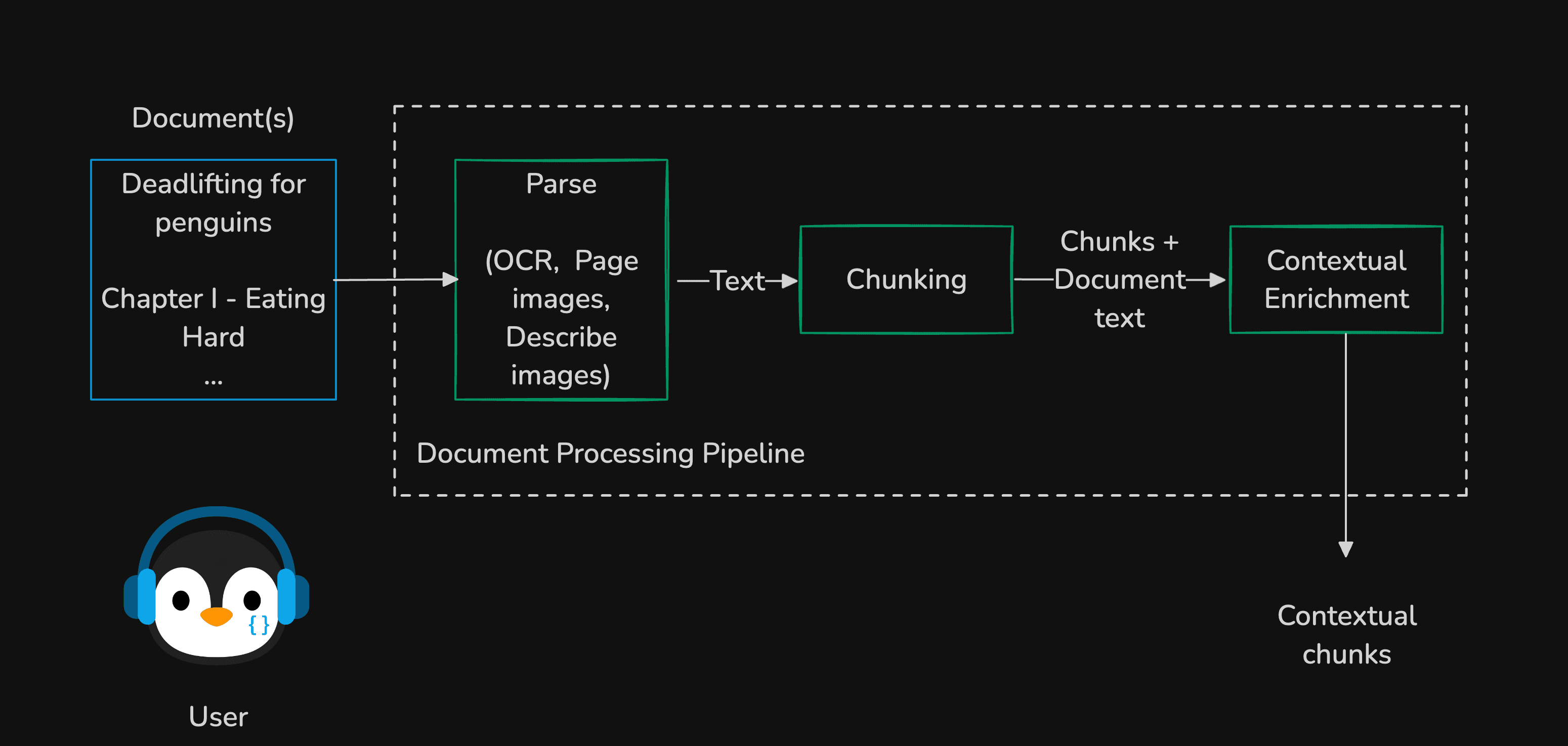 Document processing pipeline