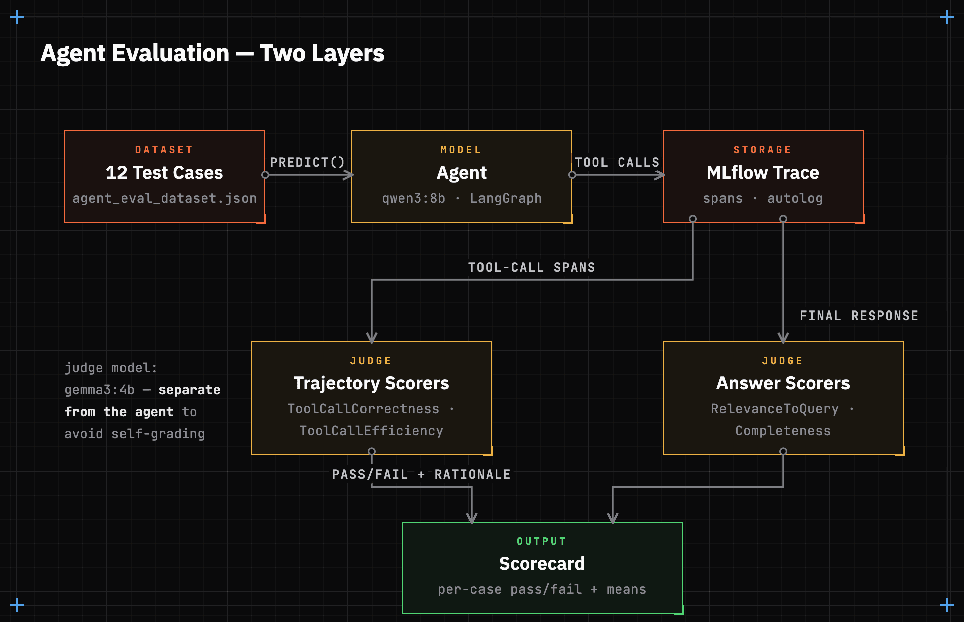 Agent Evaluation Pipeline