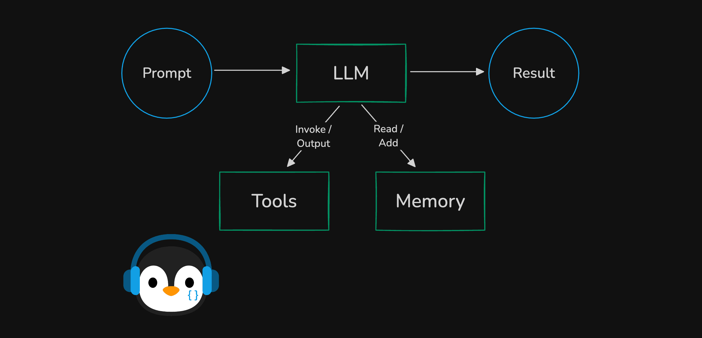 The AI Engineer Toolkit - APIs, structured output, tools