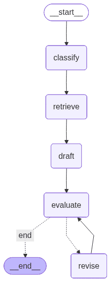 Support Ticket Triage Workflow