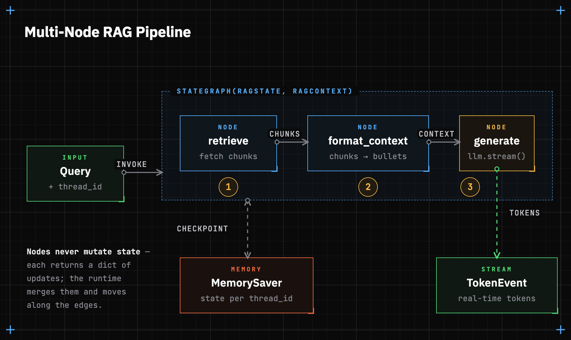Multi-Node RAG Pipeline in LangGraph