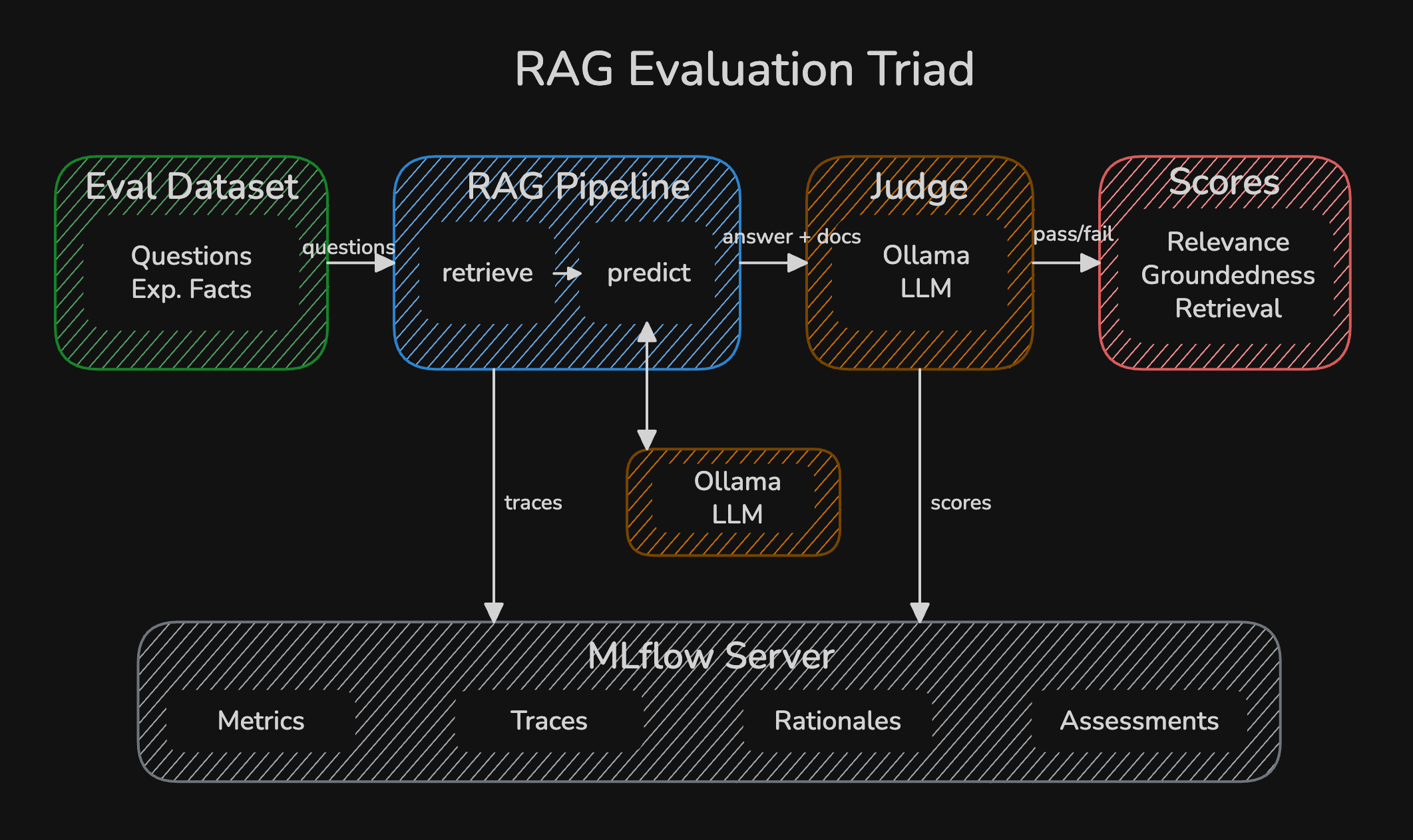 Our RAG Evaluation Pipeline