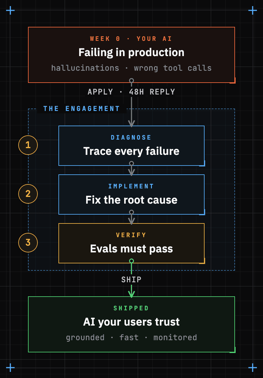 Diagram: your AI failing in production with hallucinations and wrong tool calls enters the engagement — diagnose by tracing every failure, implement the root-cause fix, verify that evals pass — and ships as AI your users trust: grounded, fast, monitored