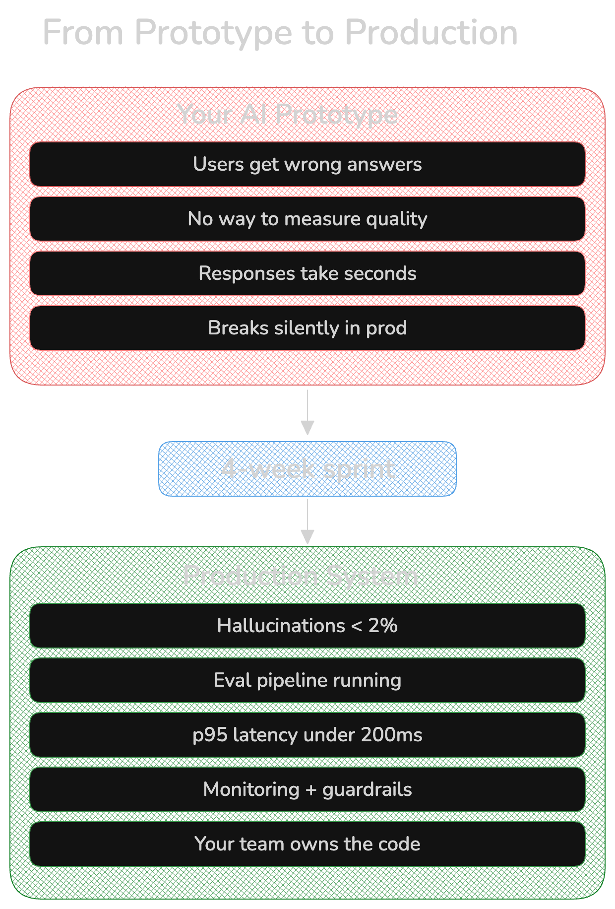 From Prototype to Production - AI system transformation diagram