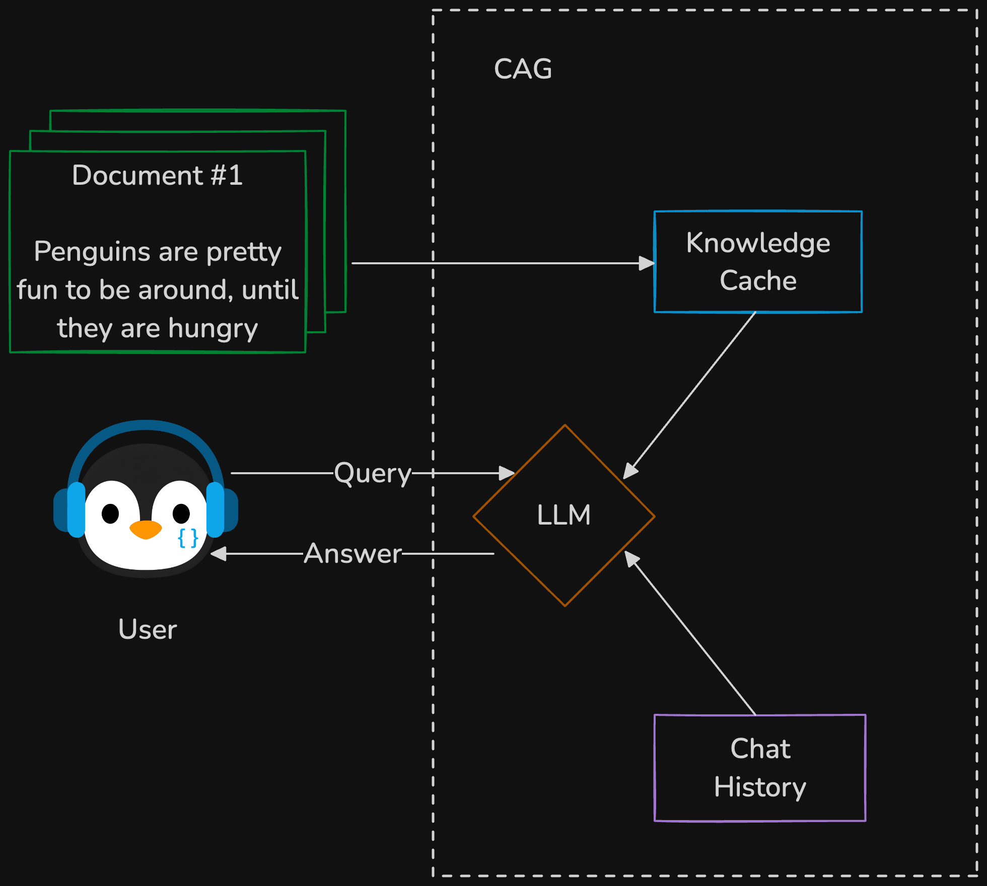 Cache-Augmented Generation (Conceptual) Architecture