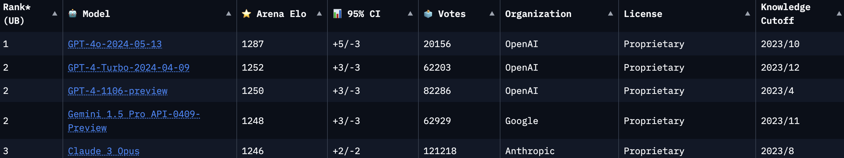 GPT-4o First Place on Chatbot Arena